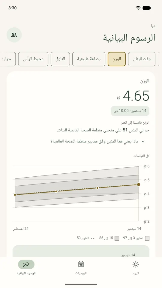 رسم الوزن على منحنيات النمو لمنظمة الصحة العالمية للبنات، آخر قياس 4.65 كغ، نحو المئين 51.