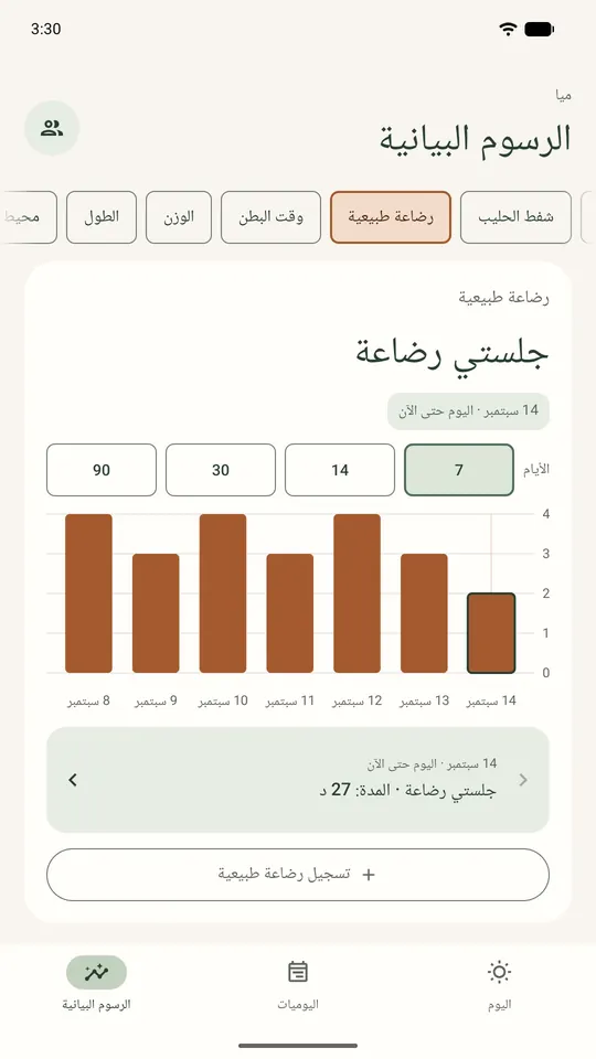 رسم الرضاعة الطبيعية: عدد الرضعات كل يوم في آخر 7 أيام، ورضعتان اليوم حتى الآن.