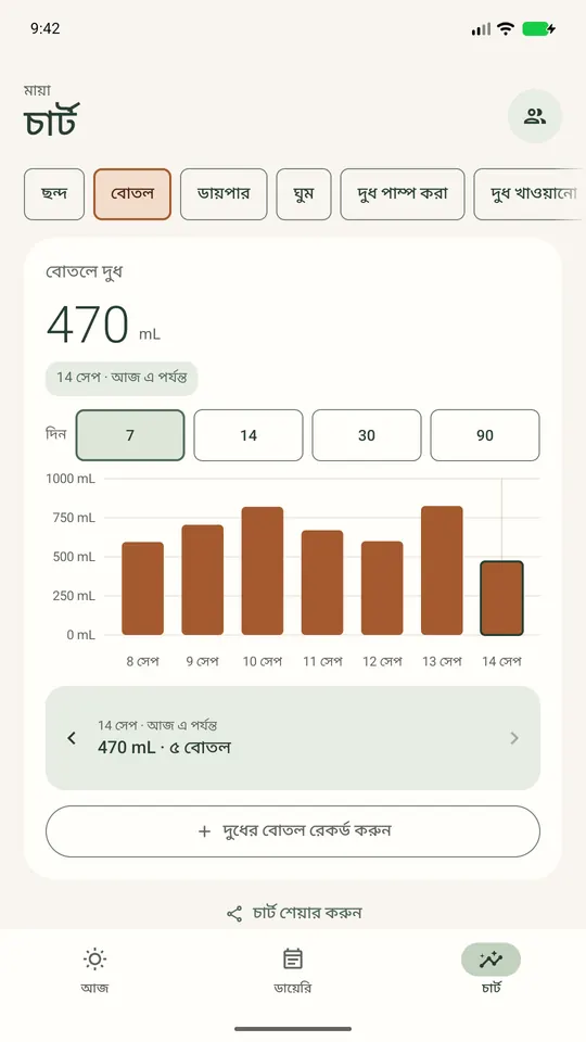 বোতলের চার্ট: গত ৭ দিনে বোতলে কত দুধ, আজ এখন পর্যন্ত ৪৭০ মিলিলিটার।