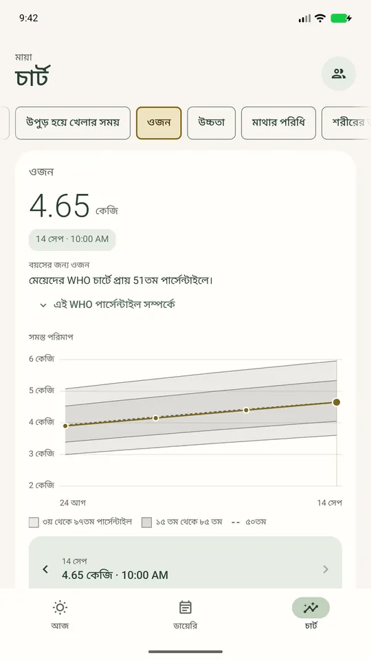 Ella Android বৃদ্ধি স্ক্রিনে রেকর্ড করা ওজন, WHO পার্সেন্টাইলের ব্যাখ্যা ও মাপের ইতিহাস