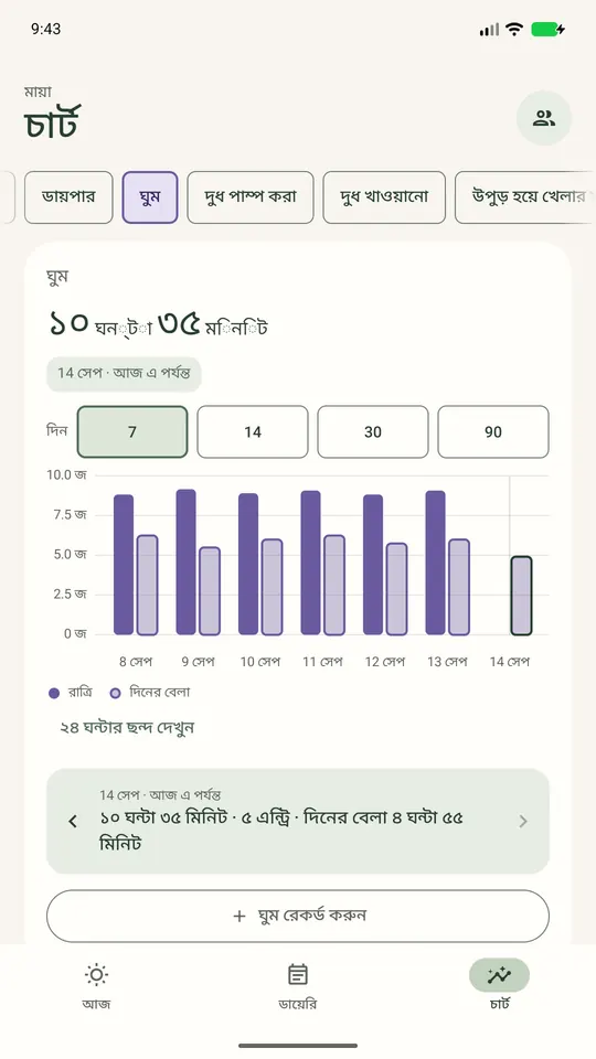 ঘুমের চার্ট: গত ৭ দিনের রাত ও দিনের ঘুম, দিনে প্রায় ১৫ ঘণ্টা।