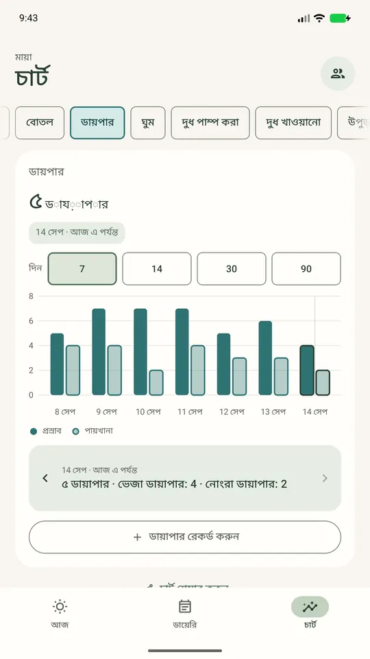 ডায়াপারের দৈনিক হিসাব: উদাহরণ হিসেবে ভেজা ও ময়লা রেকর্ড।