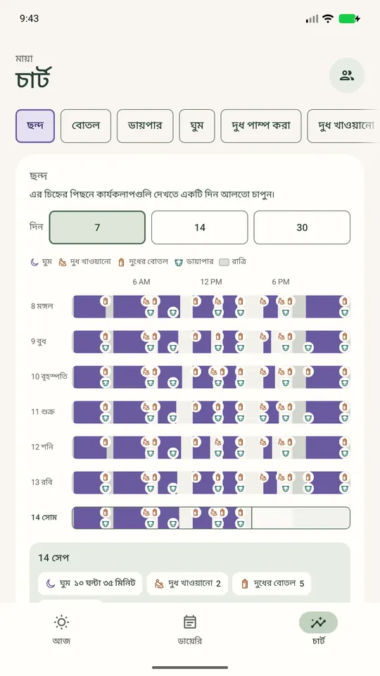 ২৪ ঘণ্টার ছন্দ: পাশাপাশি ৭ দিনের ঘুম, বুকের দুধ, বোতল ও ডায়াপারের রেকর্ড।