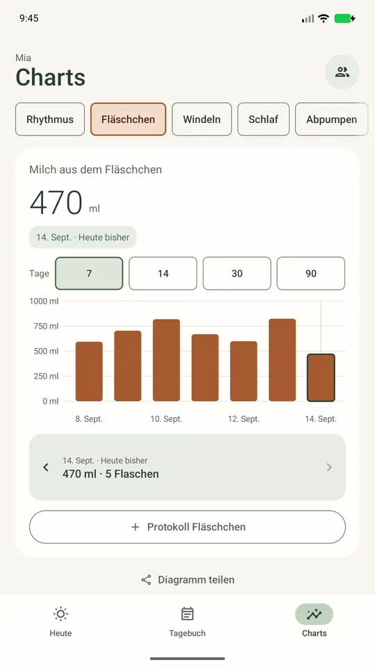 Fläschchen-Diagramm: Milchmenge pro Tag in den letzten 7 Tagen, heute bisher 470 ml.