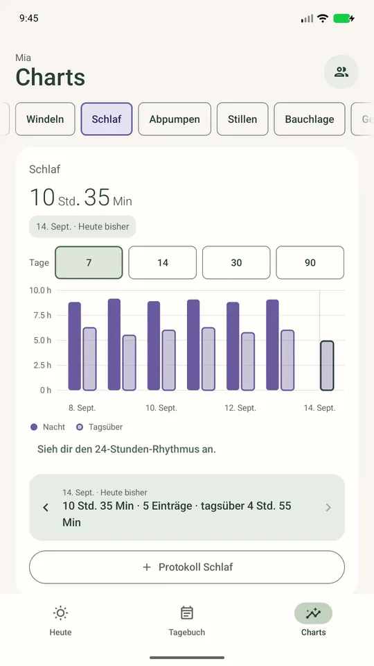 Schlafdiagramm: Nacht und Tagschlaf pro Tag in den letzten 7 Tagen, etwa 15 Stunden täglich.