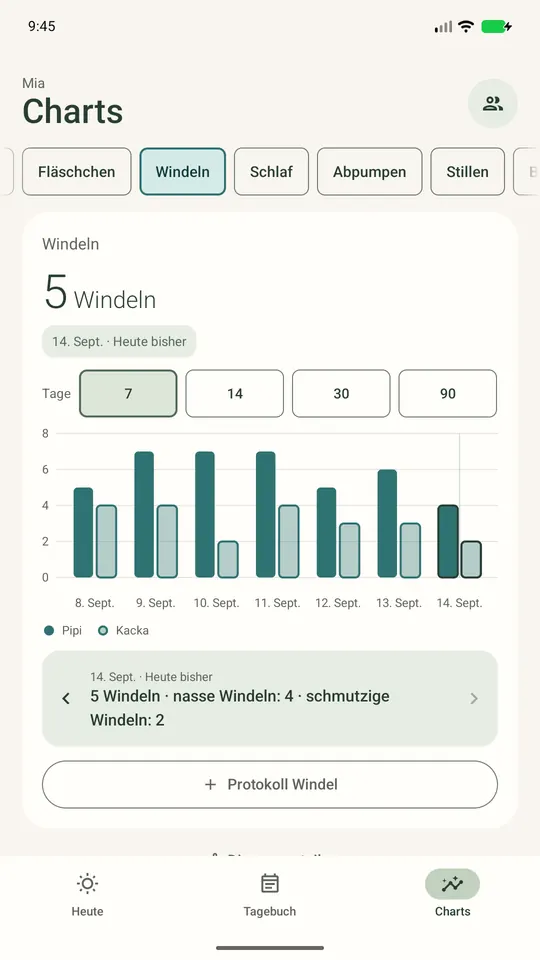 Windeln pro Tag: nasse und volle Windeln anhand von Beispielen.
