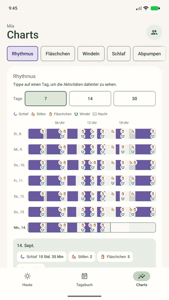 24-Stunden-Rhythmus: sieben Tage mit Schlaf, Stillen, Fläschchen und Windeln im Vergleich.