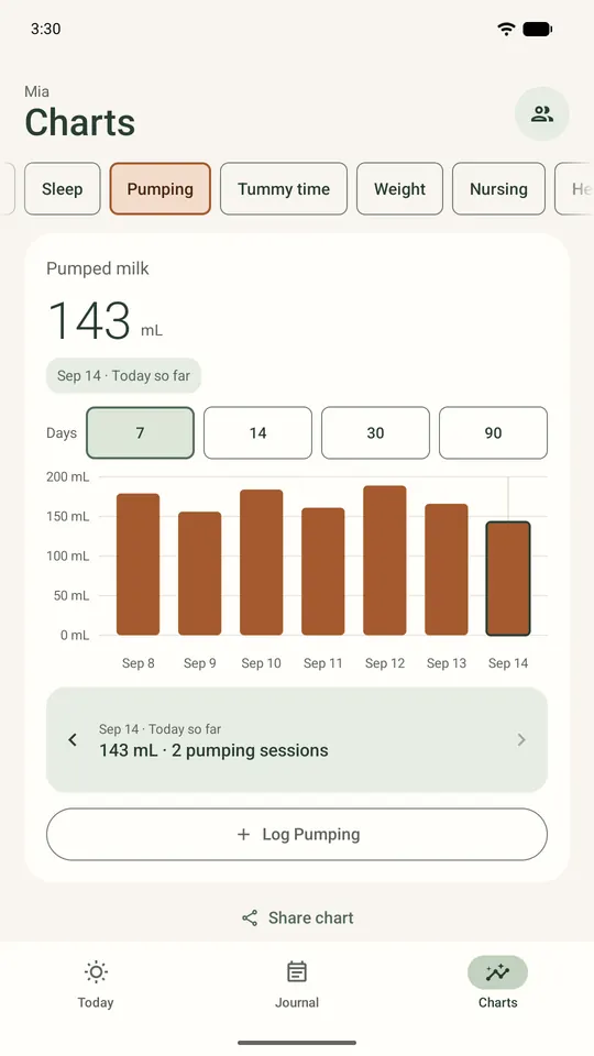 Pumping by day: sessions and pumped milk, using example entries.