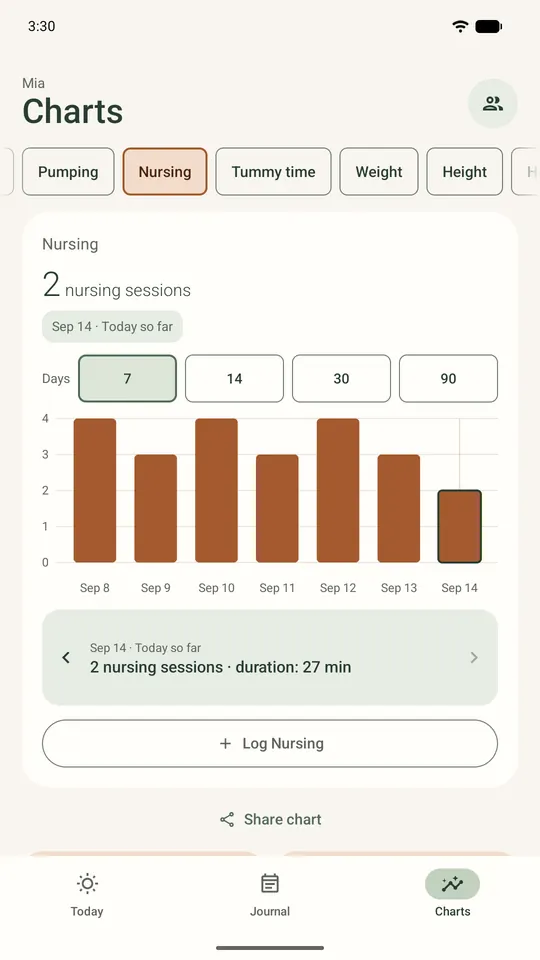 Nursing chart: nursing sessions per day for the last 7 days, 2 so far today.