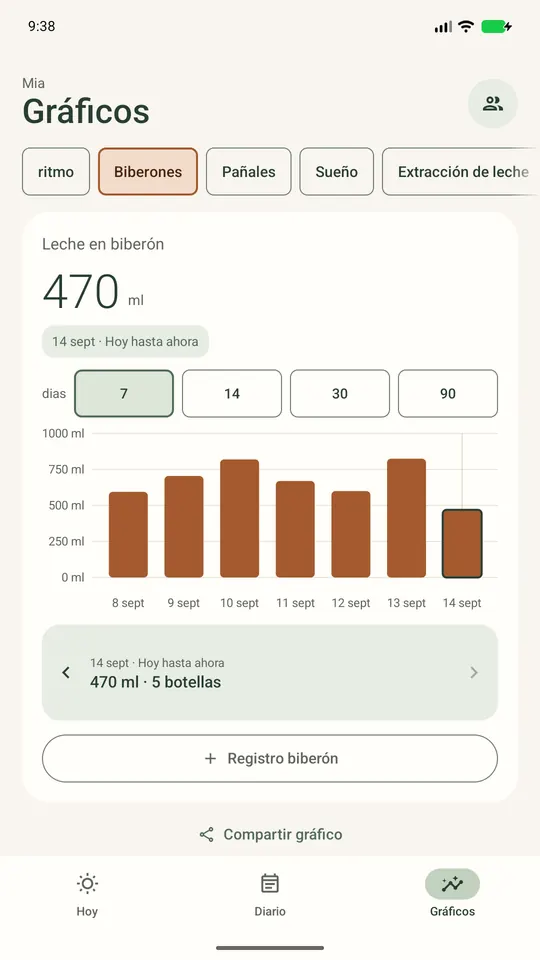 Gráfico de biberones: leche por día durante los últimos 7 días, 470 mL hasta ahora hoy.