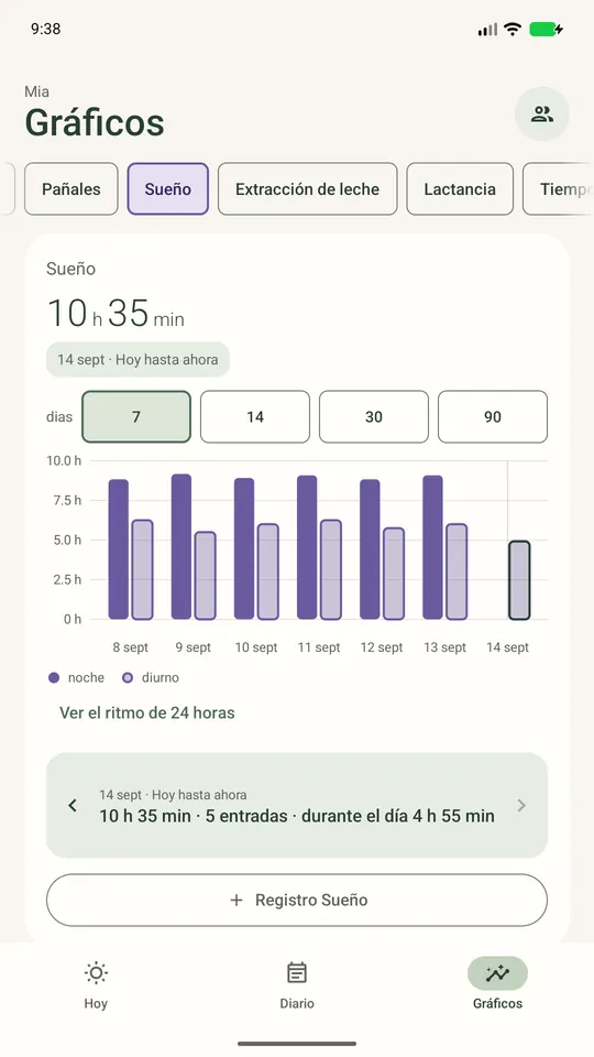 Gráfico de sueño: descanso diurno y nocturno por día durante los últimos 7 días, cerca de 15 horas al día.