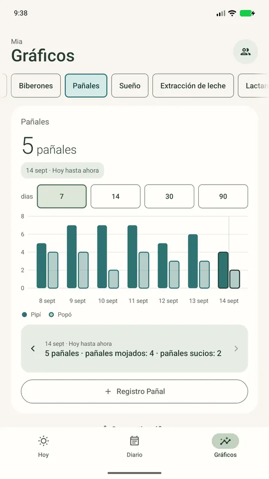 Pañales por día: mojados y sucios, con registros de ejemplo.