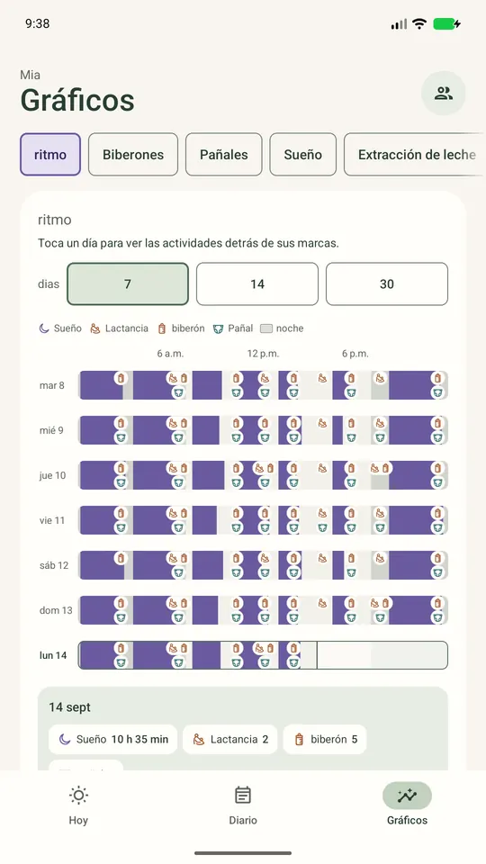 Ritmo de 24 horas: siete días juntos con sueño, lactancia, biberones y pañales.