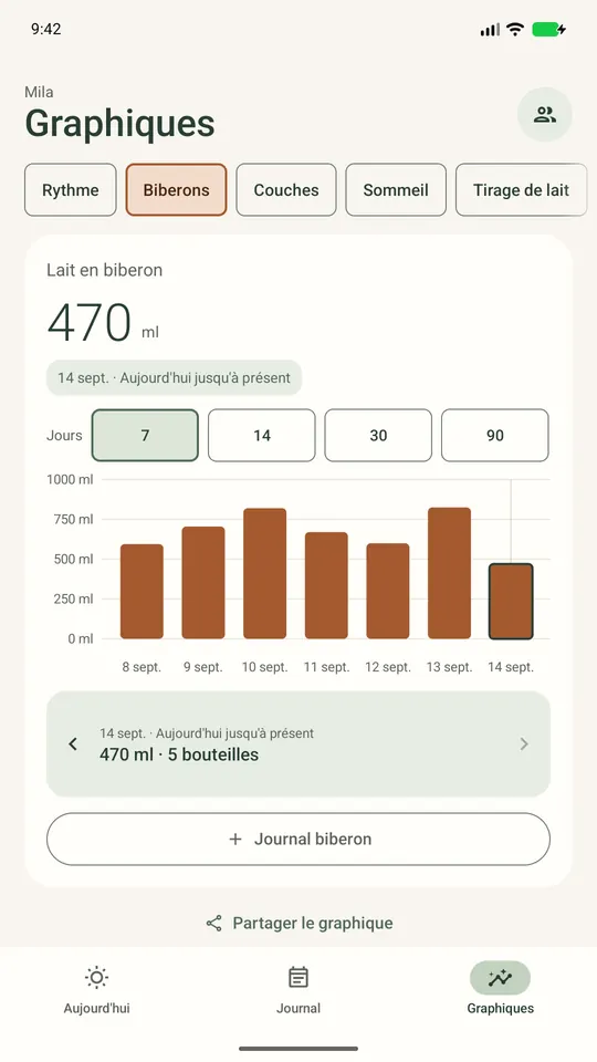 Graphique des biberons : quantité de lait par jour sur les 7 derniers jours, 470 mL pour le moment aujourd’hui.
