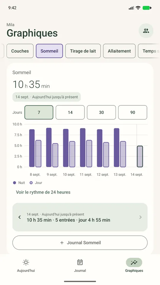 Graphique du sommeil : sommeil de jour et de nuit, jour par jour sur les 7 derniers jours, environ 15 heures par jour.
