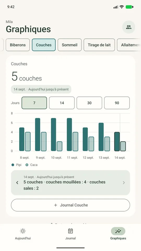 Couches par jour : mouillées et souillées, avec des entrées d’exemple.