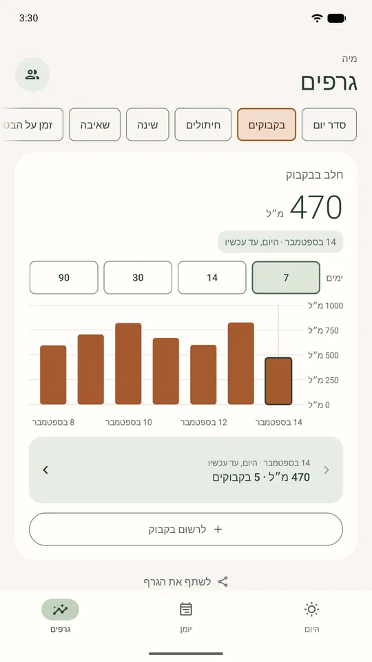 גרף בקבוקים: חלב בבקבוק לכל יום בשבוע האחרון, 470 מ״ל היום עד עכשיו.