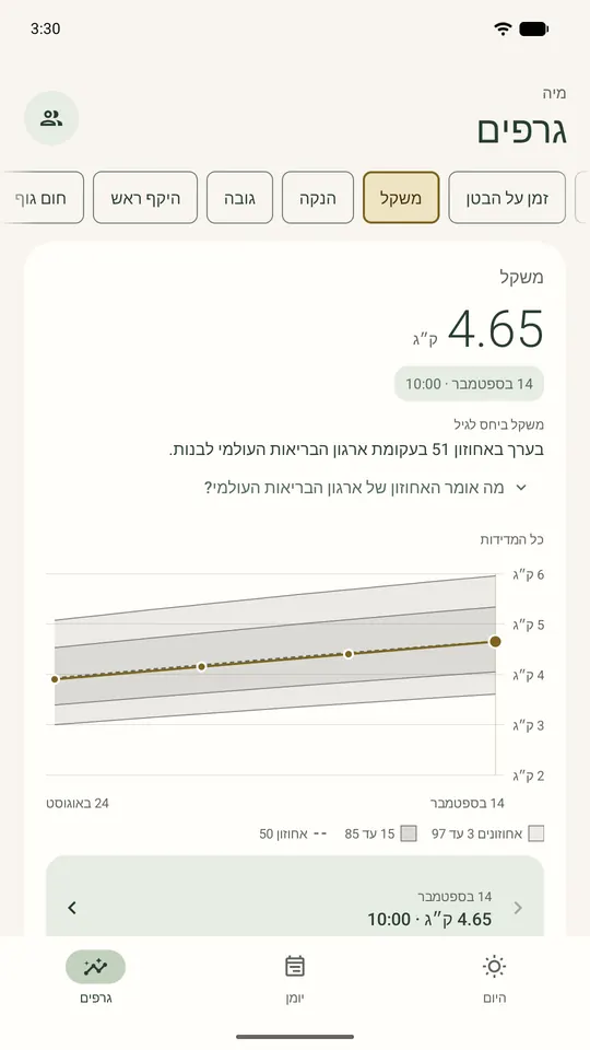 גרף משקל על עקומות הגדילה של ארגון הבריאות העולמי לבנות, 4.65 ק״ג, בערך האחוזון ה־51.