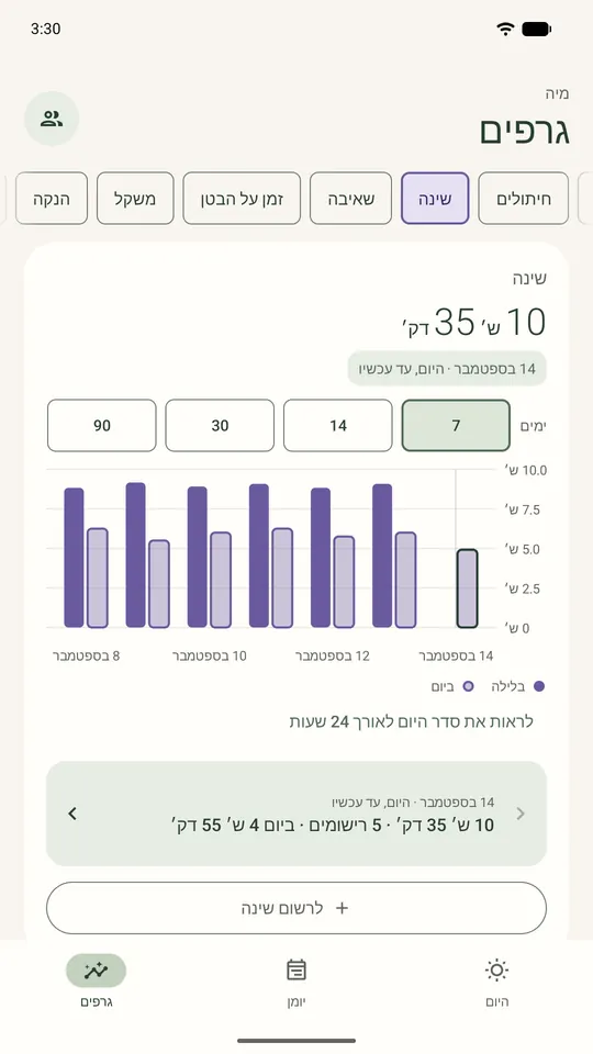 גרף שינה: שינת לילה ויום לכל יום בשבוע האחרון, בערך 15 שעות ביום.