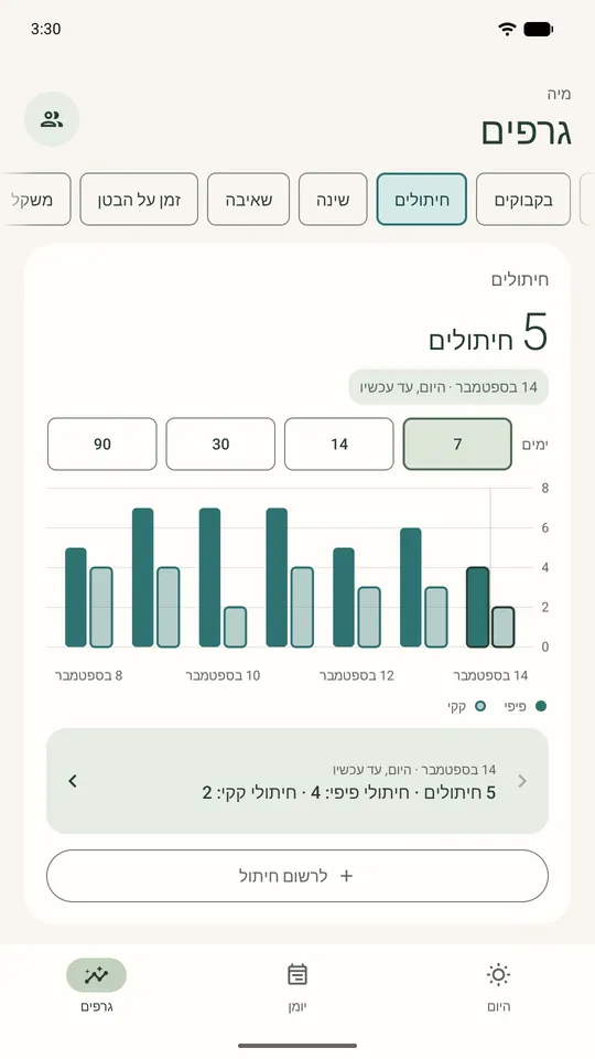 חיתולים לפי יום: פיפי וקקי, עם נתונים לדוגמה.
