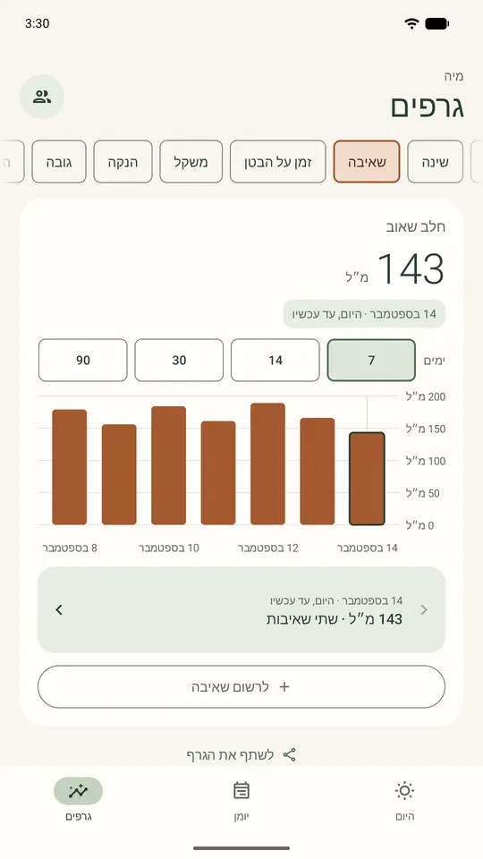 שאיבות לפי יום: מספר שאיבות וכמות חלב, עם נתונים לדוגמה.