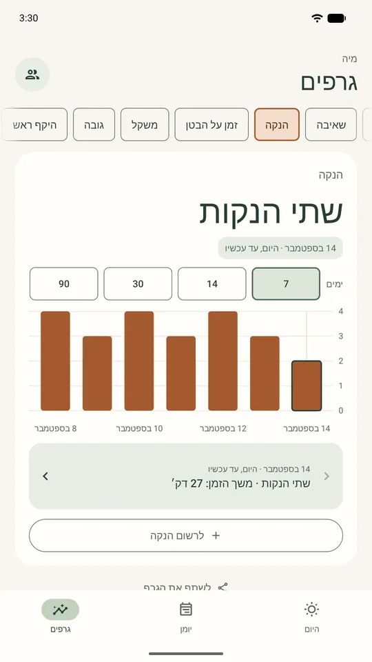 גרף הנקות: מספר ההנקות בכל יום בשבוע האחרון, 2 היום עד עכשיו.
