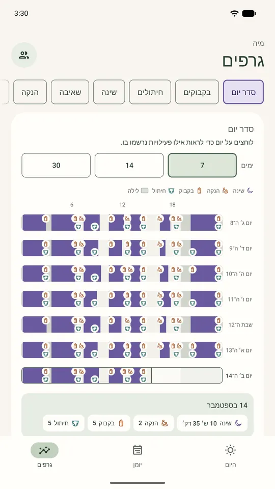 סדר היום לאורך 24 שעות: שבעה ימים זה לצד זה, עם שינה, הנקות, בקבוקים וחיתולים.