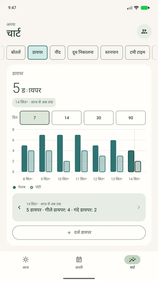 दिन के डायपर: गीले और गंदे, उदाहरण के रिकॉर्ड के साथ।