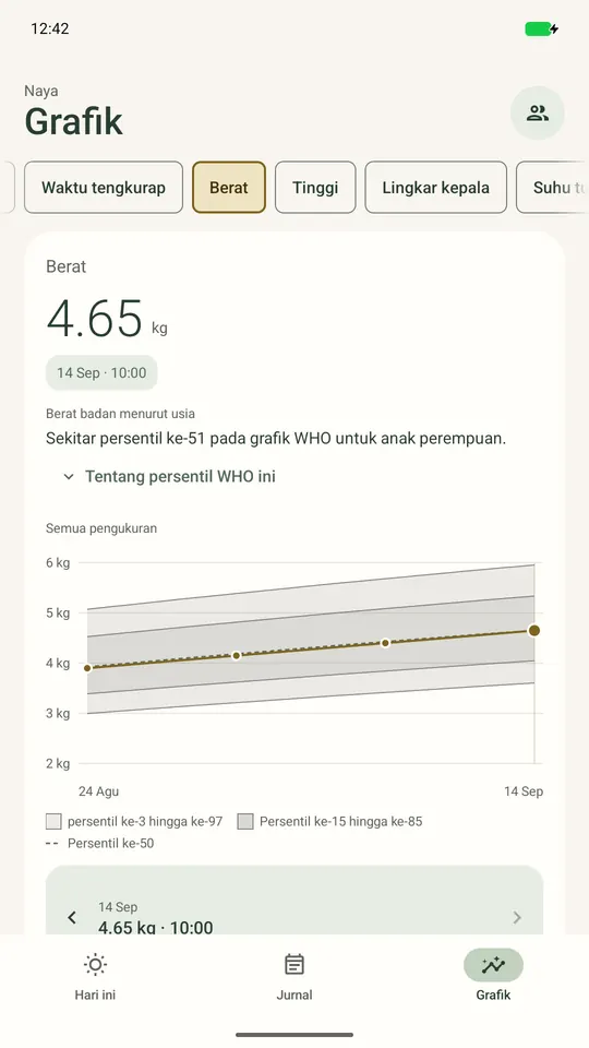 Layar pertumbuhan Ella di Android dengan berat yang tercatat, penjelasan persentil WHO dan riwayat pengukuran