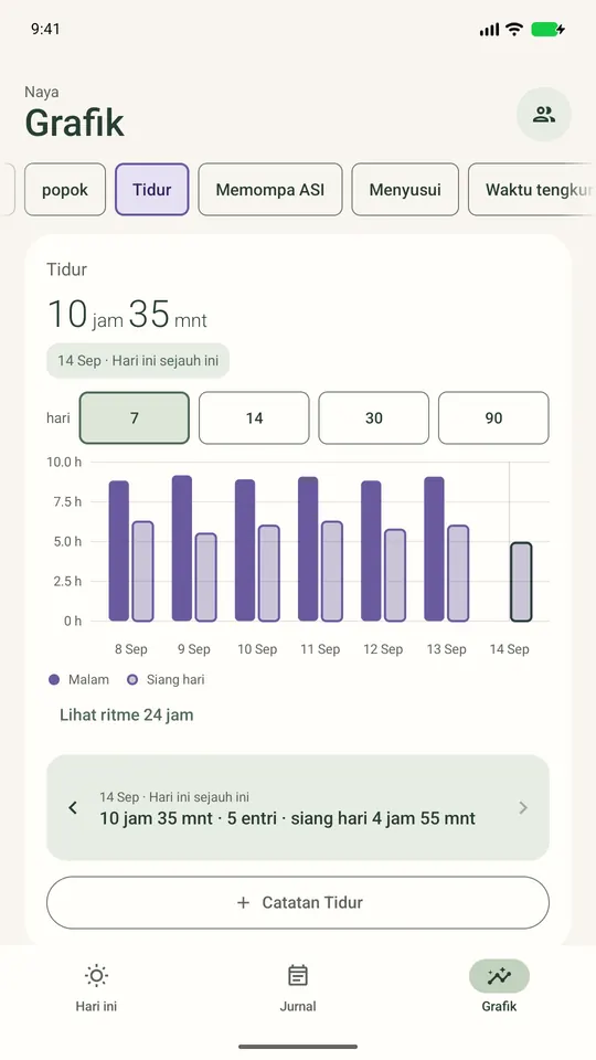 Grafik tidur: tidur siang dan malam per hari selama 7 hari terakhir, sekitar 15 jam sehari.