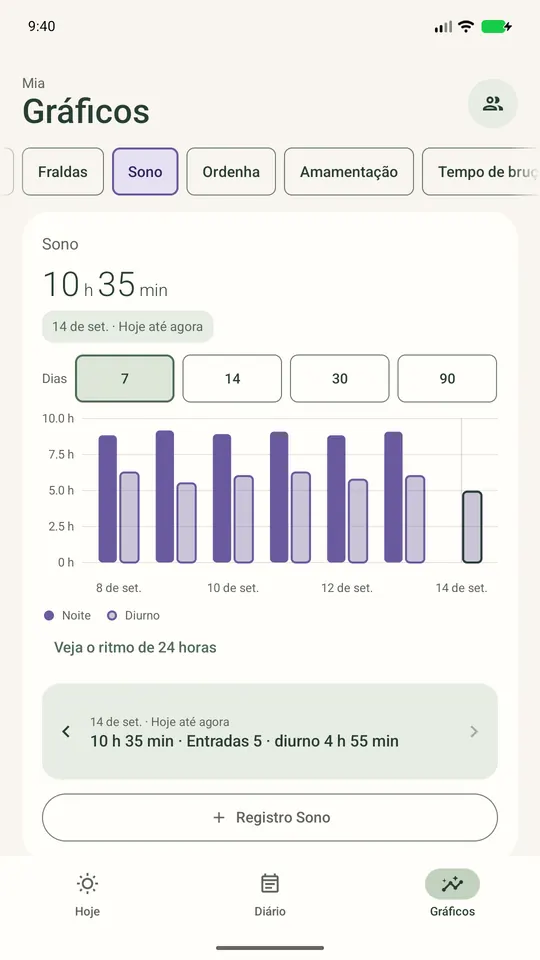 Gráfico de sono: descanso diurno e noturno por dia nos últimos 7 dias, cerca de 15 horas por dia.