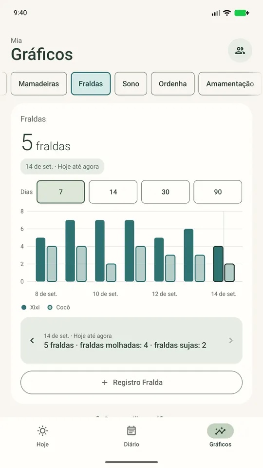 Fraldas por dia: molhadas e sujas, com registros de exemplo.