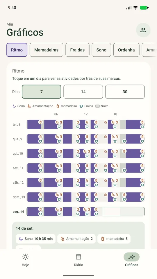 Ritmo de 24 horas: sete dias lado a lado com sono, amamentação, mamadeiras e fraldas.