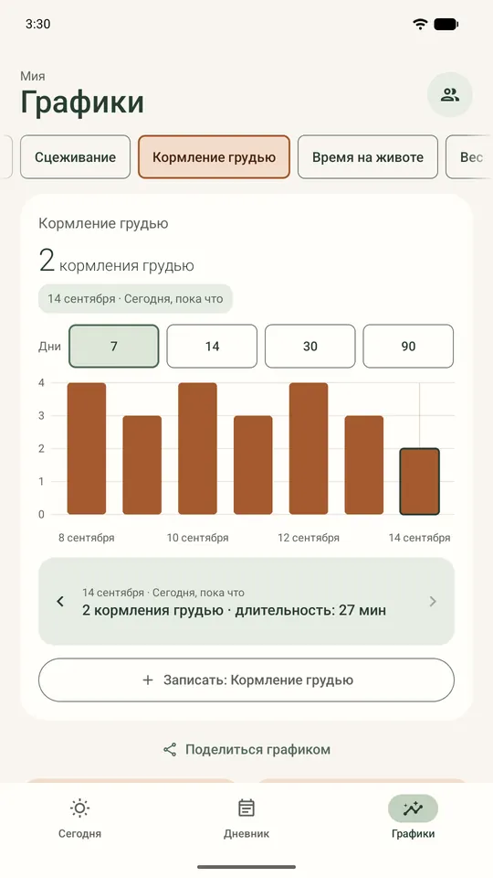 График кормлений грудью: число кормлений по дням за 7 дней, сегодня пока 2.