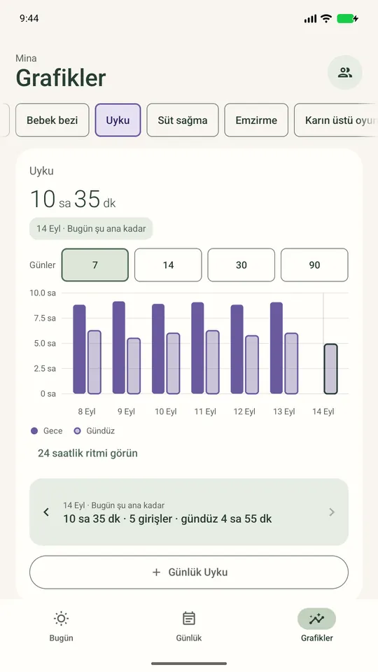 Uyku grafiği: son 7 gündeki günlük gece ve gündüz uykusu, günde yaklaşık 15 saat.