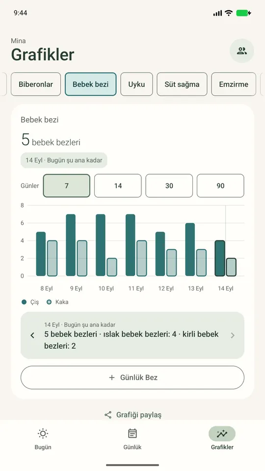Güne göre bezler: örnek kayıtlardaki ıslak ve kakalı bezler.