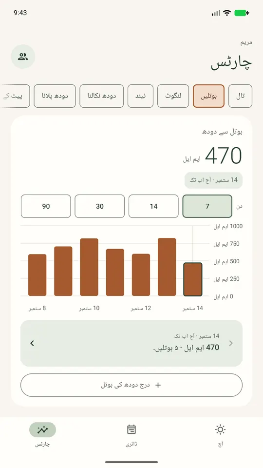 بوتل کا چارٹ: پچھلے ۷ دن میں روزانہ دودھ کی مقدار، آج اب تک ۴۷۰ ملی لیٹر۔