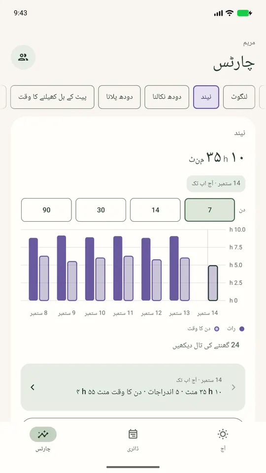 نیند کا چارٹ: پچھلے ۷ دن کی رات اور دن کی نیند، روزانہ تقریباً ۱۵ گھنٹے۔