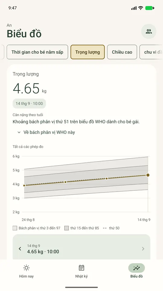 Màn hình tăng trưởng Ella trên Android với cân nặng đã ghi, giải thích bách phân vị WHO và lịch sử số đo