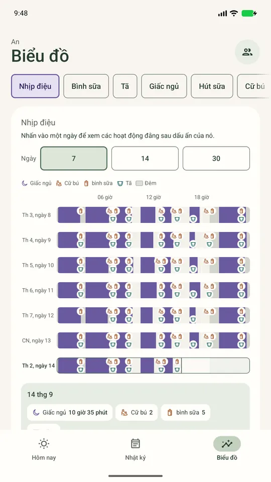 Nhịp sinh hoạt 24 giờ: 7 ngày đặt cạnh nhau, gồm giấc ngủ, cữ bú, bình sữa và tã.